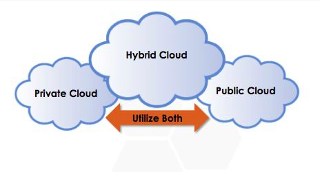 hybrid cloud situated between private cloud and public cloud with a double sided arrow connecting public and private